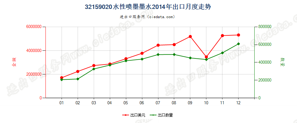 32159020水性喷墨墨水出口2014年月度走势图