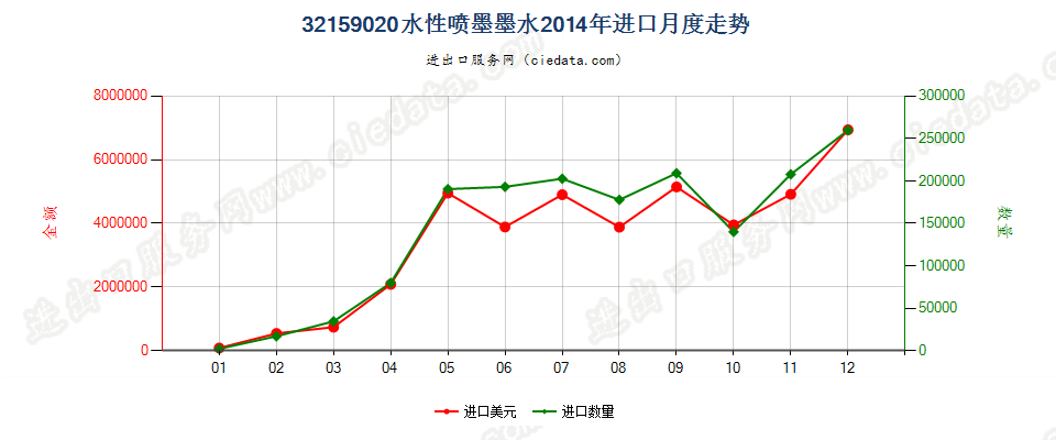 32159020水性喷墨墨水进口2014年月度走势图