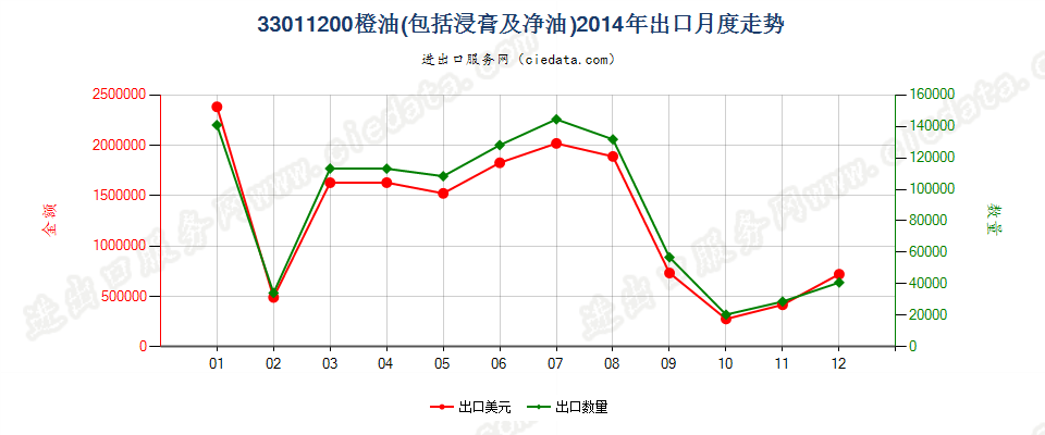 33011200橙油出口2014年月度走势图