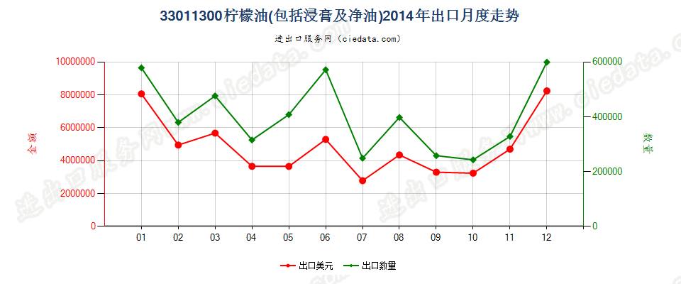 33011300柠檬油出口2014年月度走势图