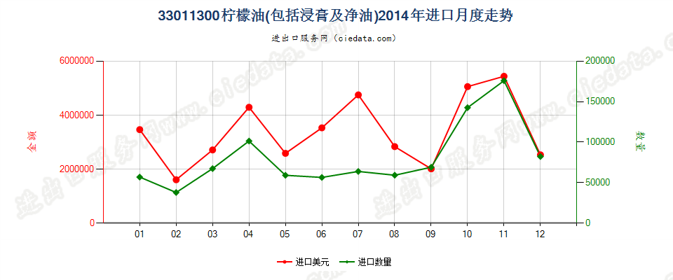 33011300柠檬油进口2014年月度走势图