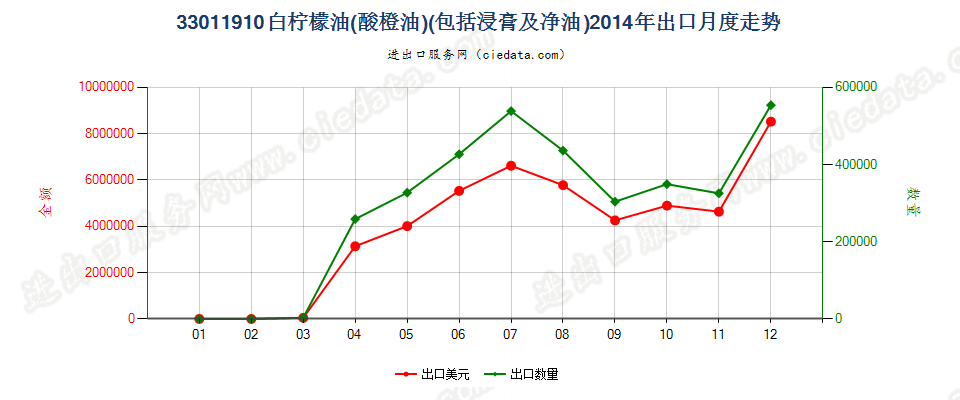 33011910白柠檬油（酸橙油）出口2014年月度走势图