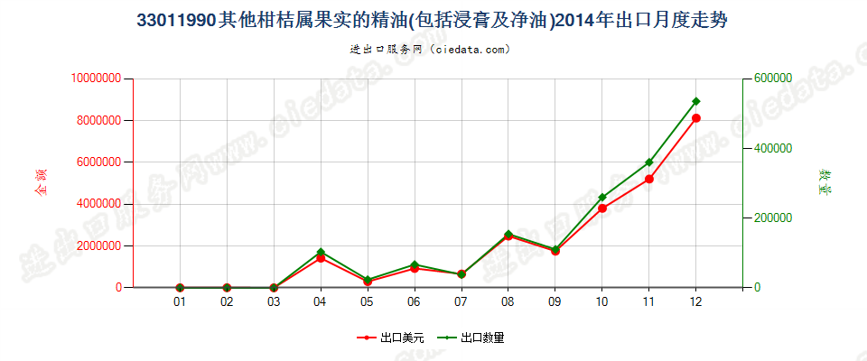 33011990其他柑桔属果实精油出口2014年月度走势图