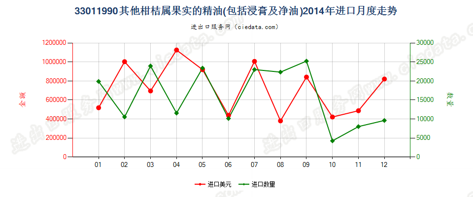 33011990其他柑桔属果实精油进口2014年月度走势图