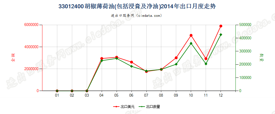33012400胡椒薄荷油出口2014年月度走势图