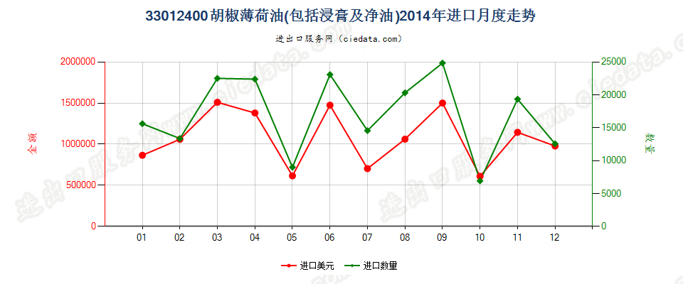 33012400胡椒薄荷油进口2014年月度走势图