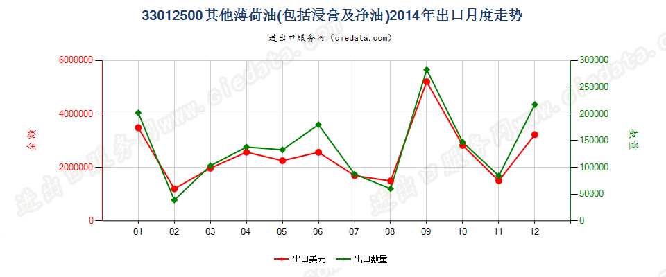 33012500其他薄荷油出口2014年月度走势图