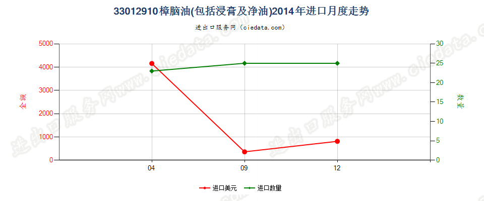 33012910樟脑油进口2014年月度走势图