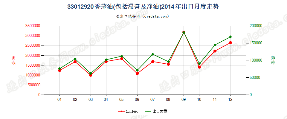 33012920香茅油出口2014年月度走势图