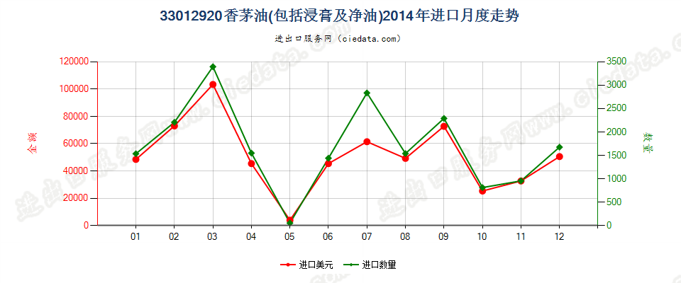 33012920香茅油进口2014年月度走势图