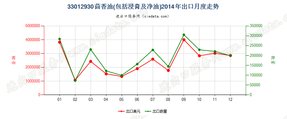 33012930茴香油出口2014年月度走势图