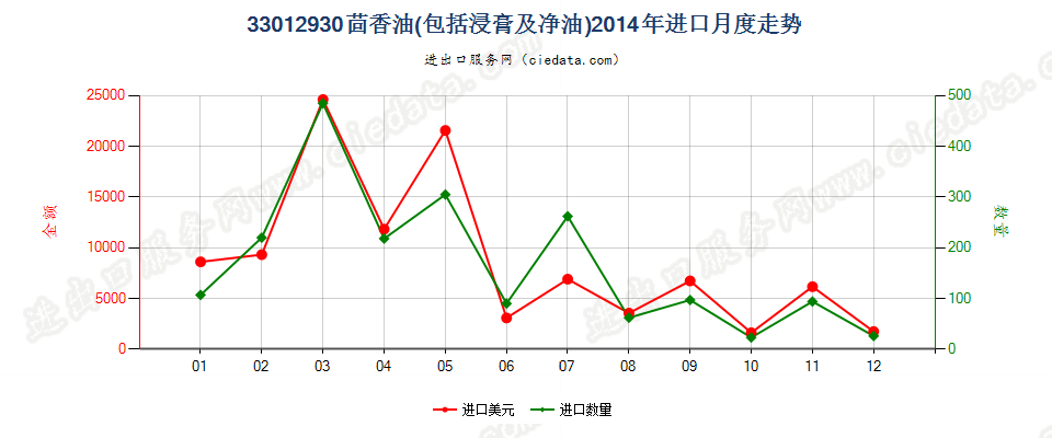 33012930茴香油进口2014年月度走势图