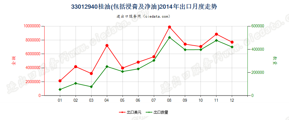 33012940桂油出口2014年月度走势图