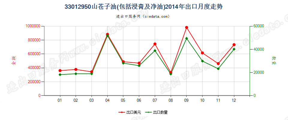 33012950山苍子油出口2014年月度走势图