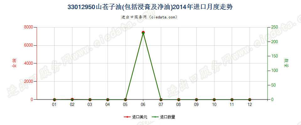 33012950山苍子油进口2014年月度走势图