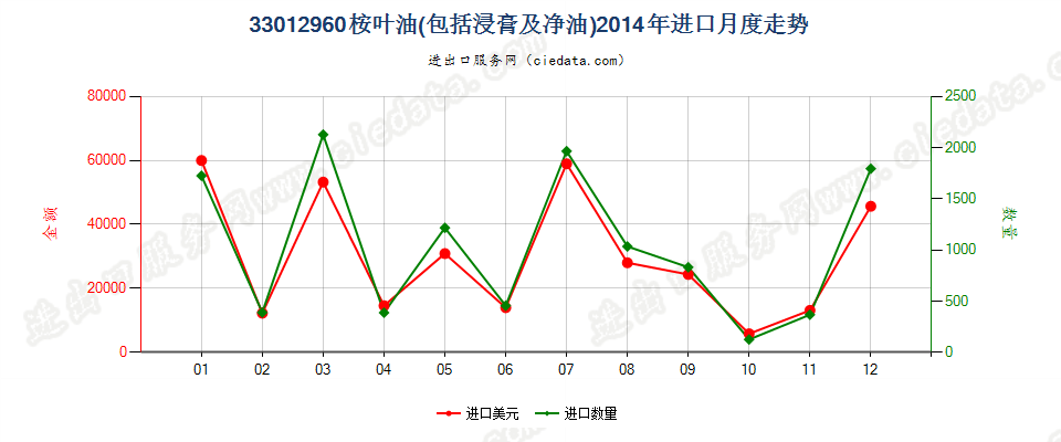 33012960桉叶油进口2014年月度走势图