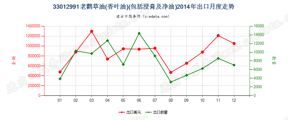 33012991老鹳草油（香叶油）出口2014年月度走势图