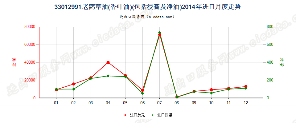 33012991老鹳草油（香叶油）进口2014年月度走势图