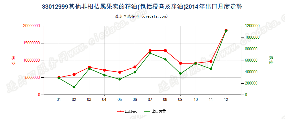 33012999未列名非柑桔属果实精油出口2014年月度走势图