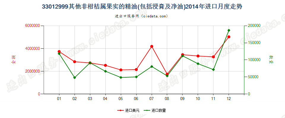 33012999未列名非柑桔属果实精油进口2014年月度走势图