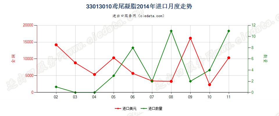 33013010鸢尾凝脂进口2014年月度走势图