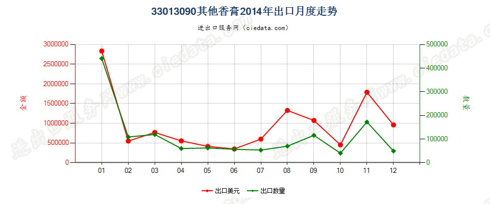 33013090其他香膏出口2014年月度走势图