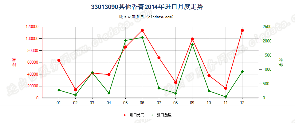 33013090其他香膏进口2014年月度走势图