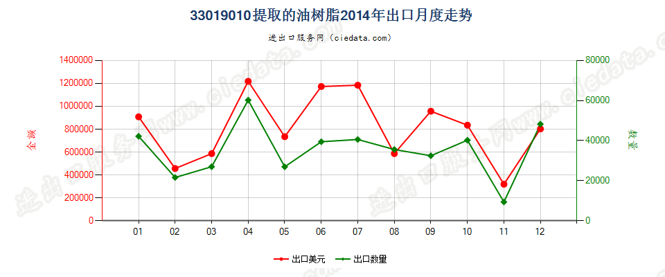 33019010提取的油树脂出口2014年月度走势图