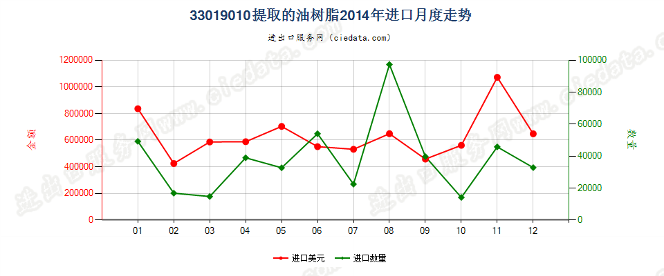 33019010提取的油树脂进口2014年月度走势图