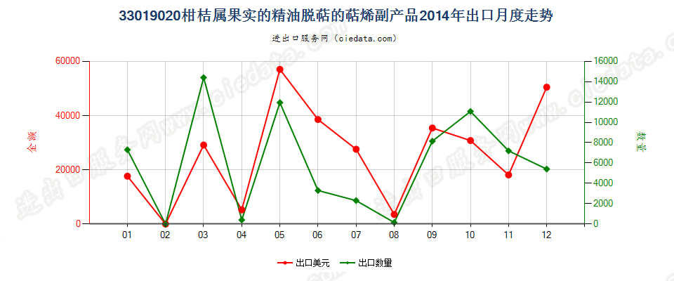 33019020柑桔属果实的精油脱萜的萜烯副产品出口2014年月度走势图