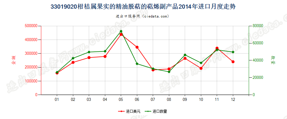 33019020柑桔属果实的精油脱萜的萜烯副产品进口2014年月度走势图