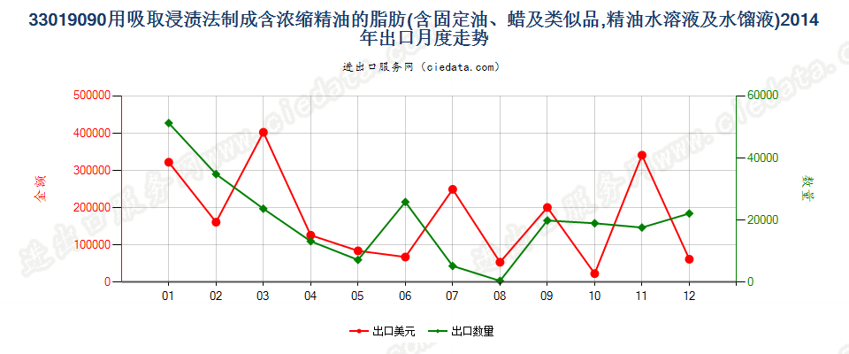 33019090含浓缩精油的制品；其他萜烯副产品及精油液出口2014年月度走势图