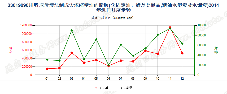 33019090含浓缩精油的制品；其他萜烯副产品及精油液进口2014年月度走势图