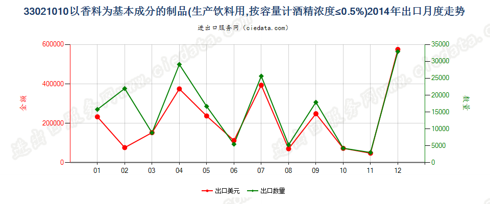 33021010酒精浓度≤0.5%以香料为基本成份的饮料原液出口2014年月度走势图