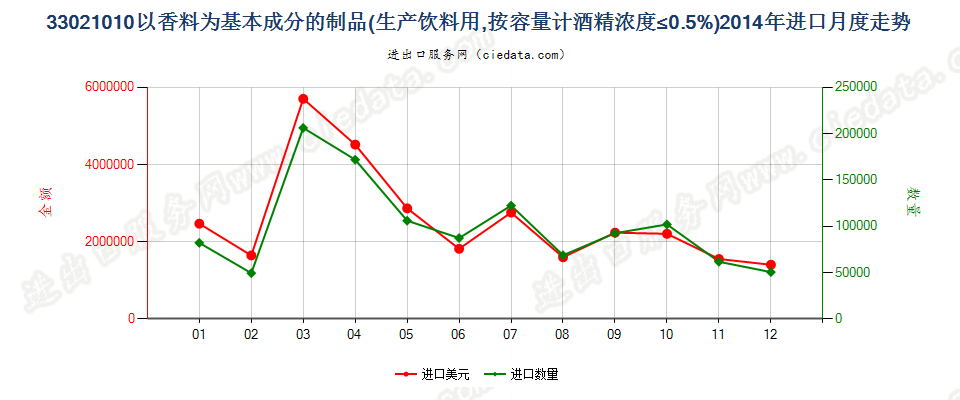 33021010酒精浓度≤0.5%以香料为基本成份的饮料原液进口2014年月度走势图