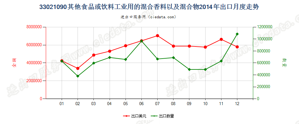 33021090其他食品饮料工业用混合香料及含香料混合物出口2014年月度走势图