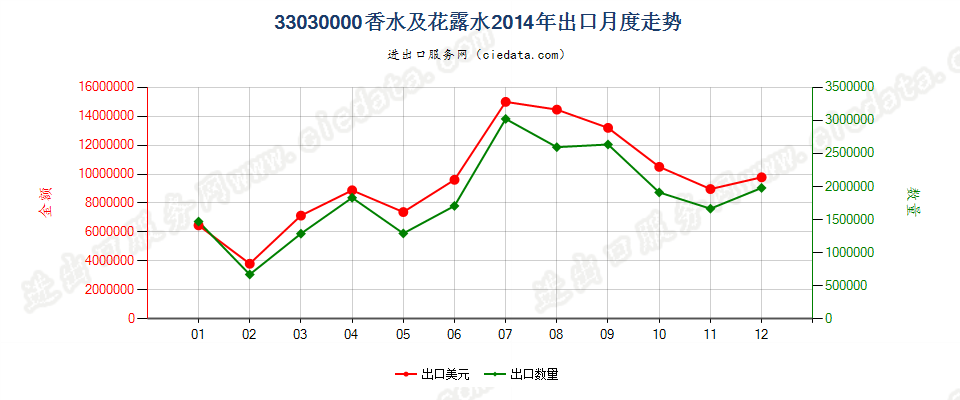 33030000香水及花露水出口2014年月度走势图