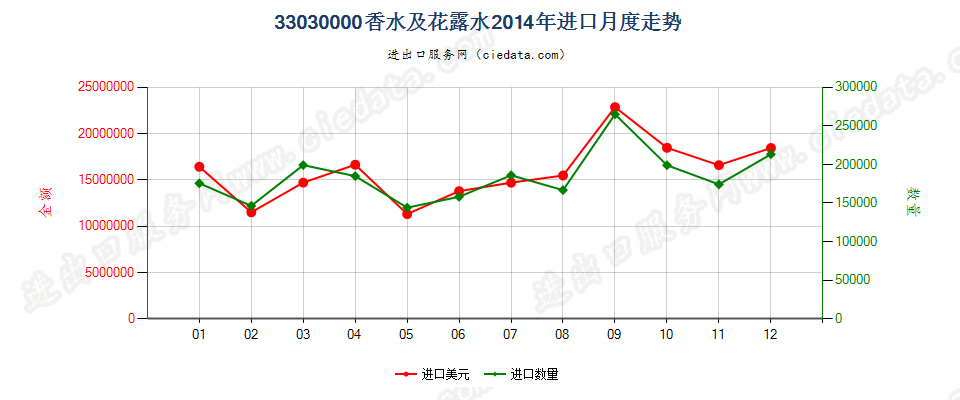 33030000香水及花露水进口2014年月度走势图