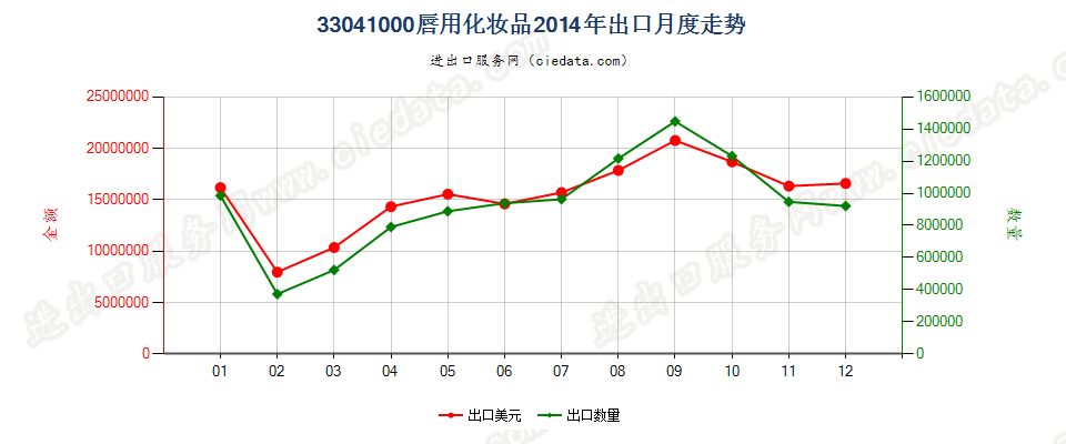 33041000唇用化妆品出口2014年月度走势图