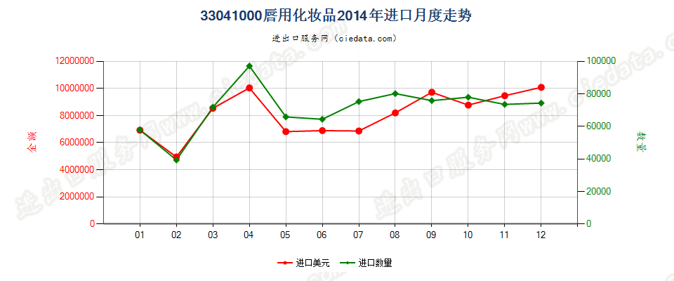 33041000唇用化妆品进口2014年月度走势图