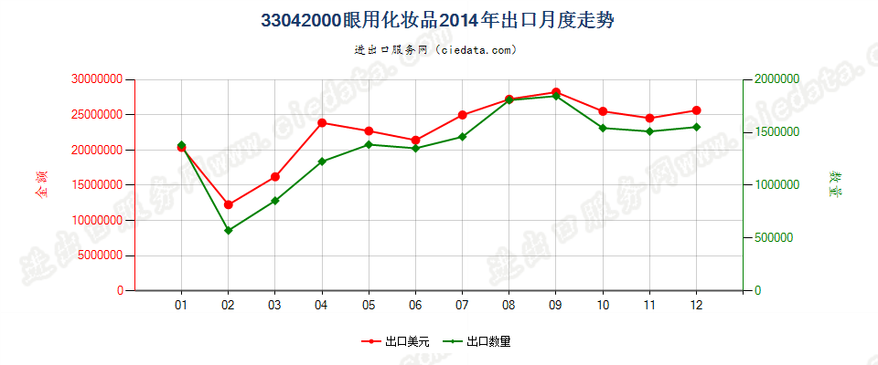 33042000眼用化妆品出口2014年月度走势图