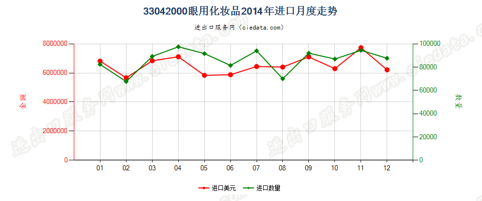 33042000眼用化妆品进口2014年月度走势图