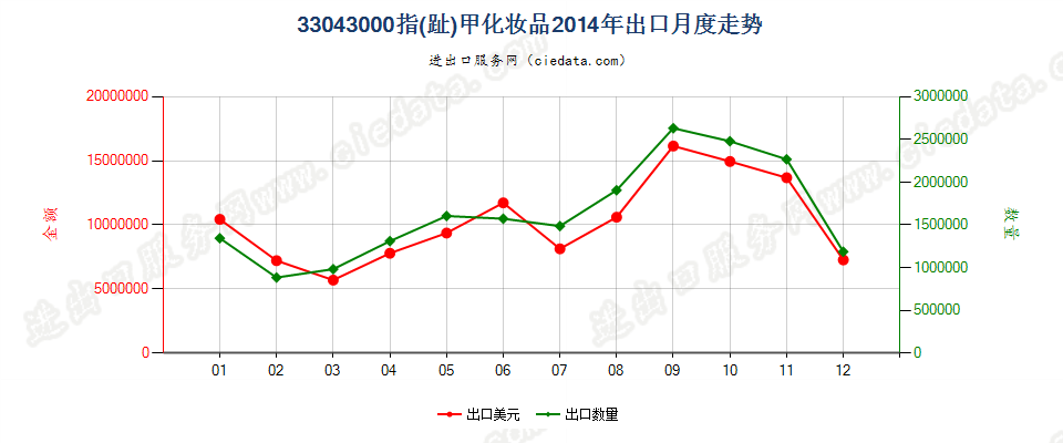 33043000指（趾）甲化妆品出口2014年月度走势图