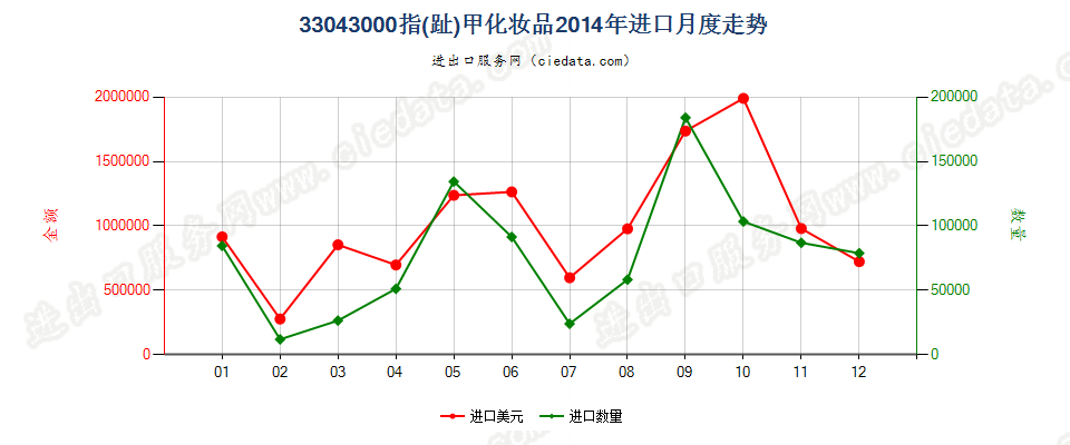 33043000指（趾）甲化妆品进口2014年月度走势图