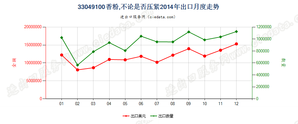 33049100粉，不论是否压紧出口2014年月度走势图