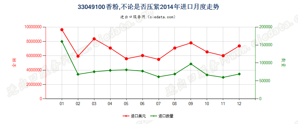 33049100粉，不论是否压紧进口2014年月度走势图