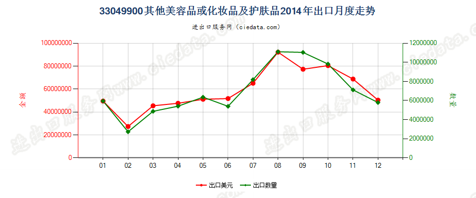 33049900其他美容品或化妆品及护肤品出口2014年月度走势图