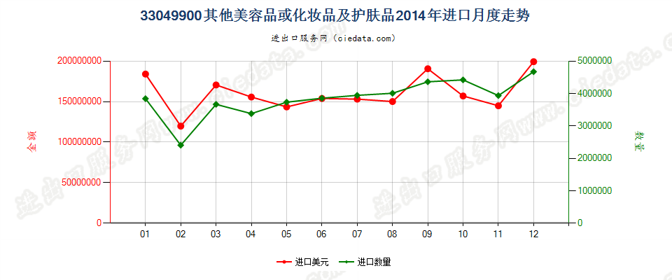 33049900其他美容品或化妆品及护肤品进口2014年月度走势图