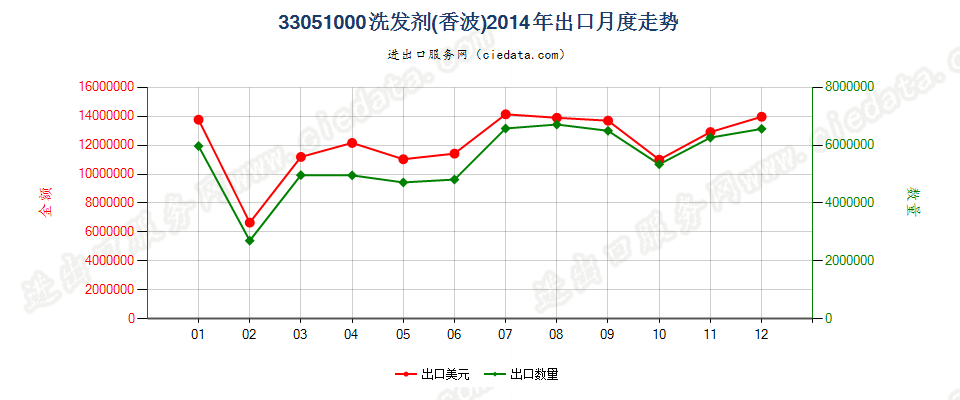 33051000洗发剂（香波）出口2014年月度走势图