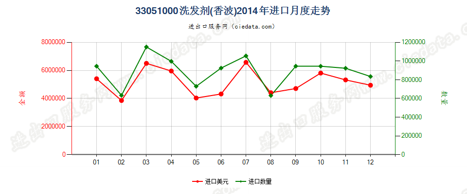 33051000洗发剂（香波）进口2014年月度走势图